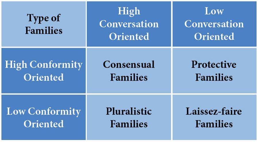 Type Of Families