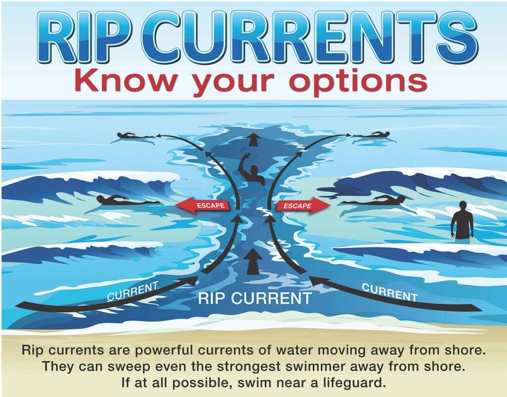 Rip Currents Know Your Options